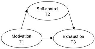 The Role of Self-Control and Motivation on Exhaustion in Youth Athletes: A Longitudinal Perspective